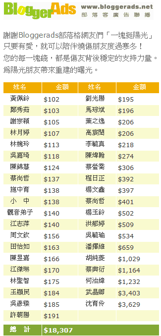 Bloggerads部落格網友